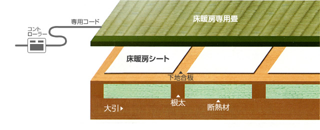 床暖房畳システム図